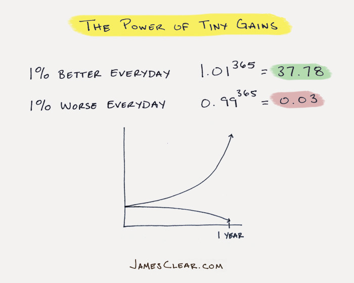 The Power of Tiny Gains